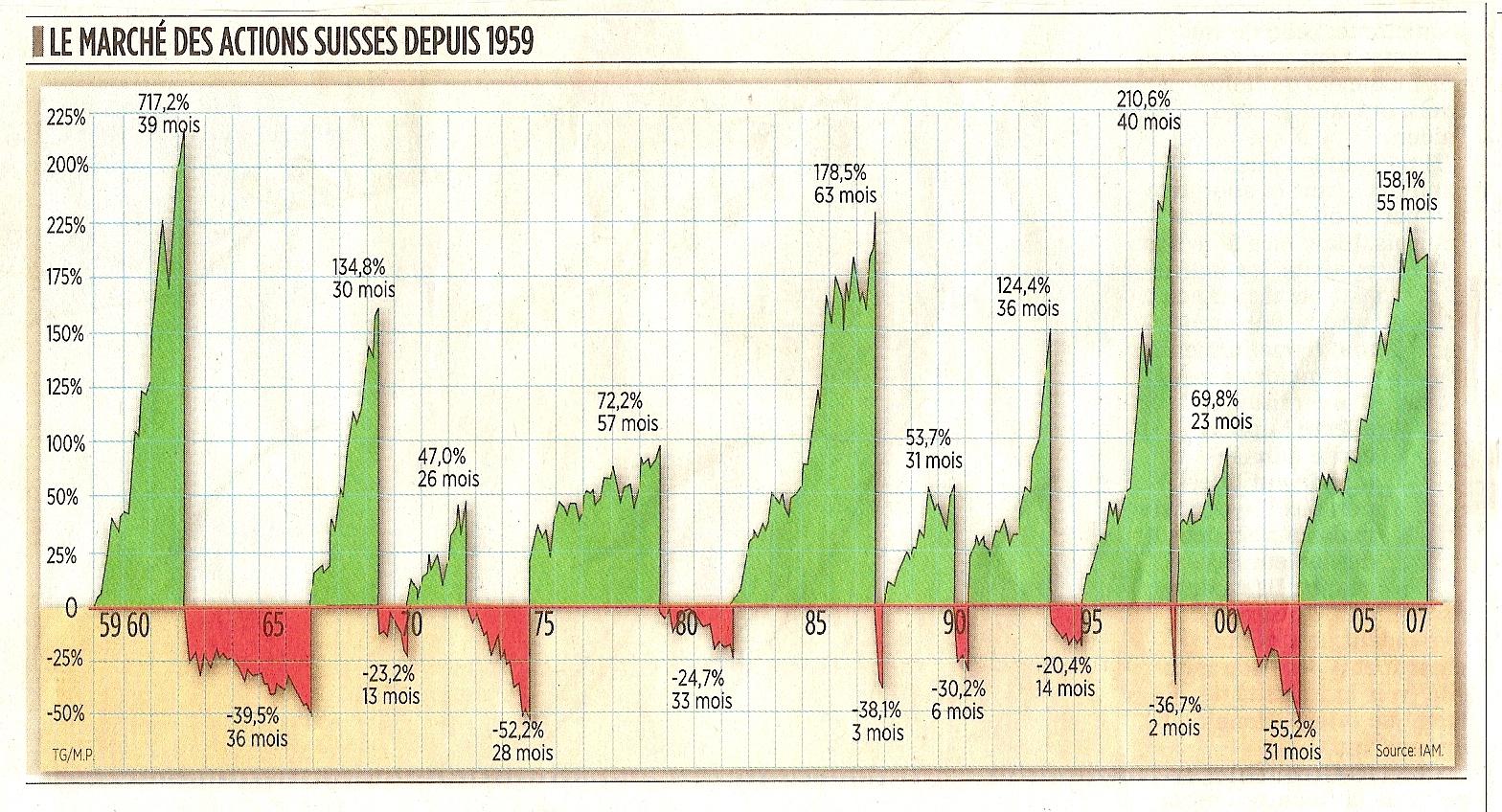 booms et crises