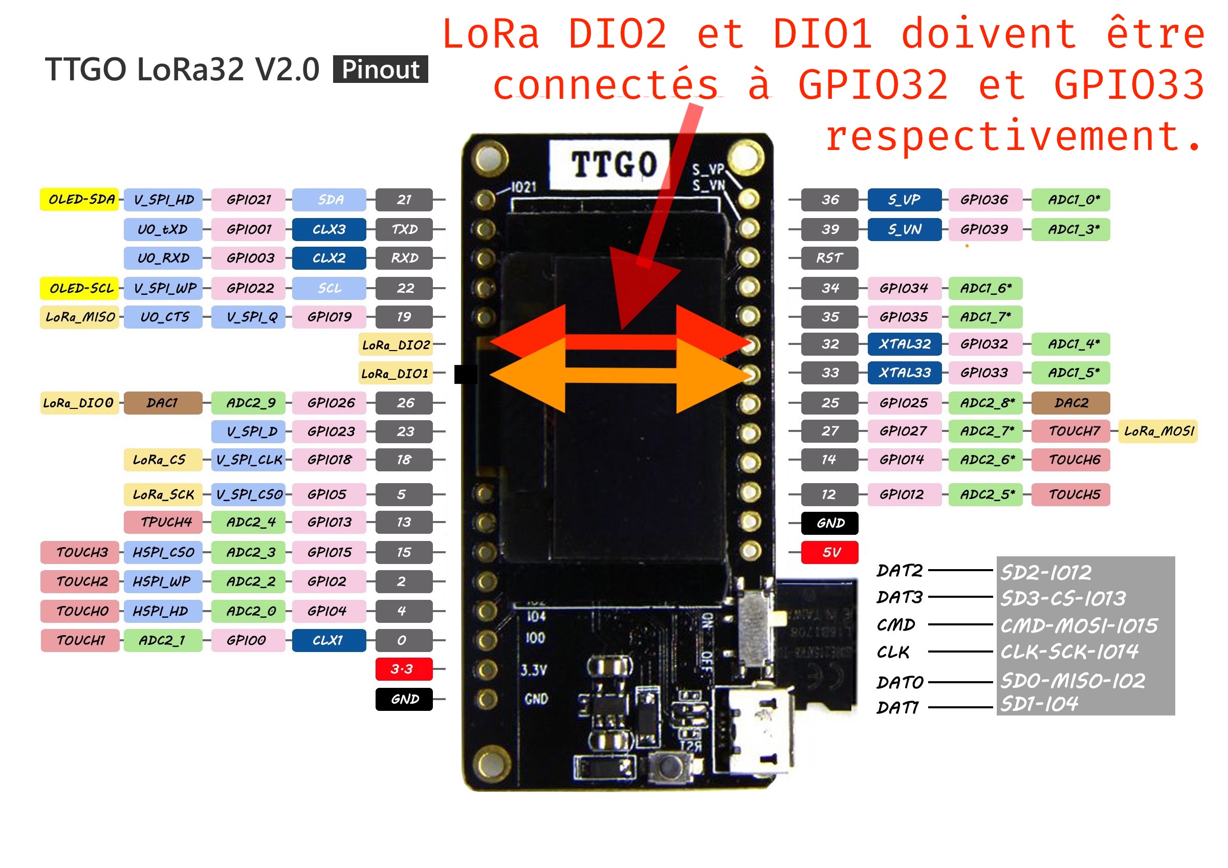Pinout TTGO LoRa